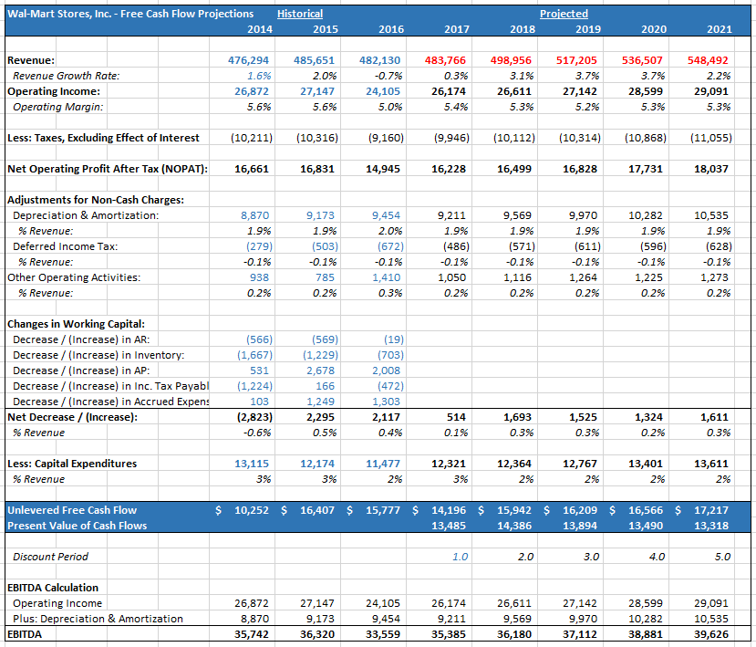 Wal-Mart: Are Shares Preparing For Takeoff? (NYSE:WMT) | Seeking Alpha