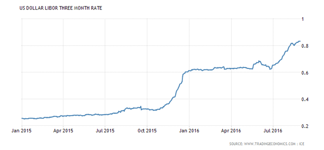 What Is The Libor Telling Us? (NYSEARCA:SPY) | Seeking Alpha