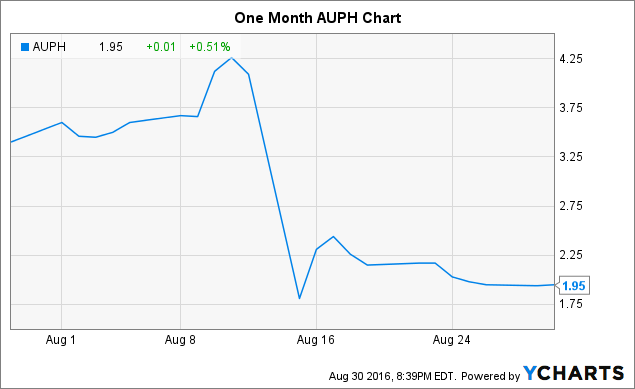 Aurinia Pharmaceuticals Share Price Being Unfairly Punished (NASDAQ ...