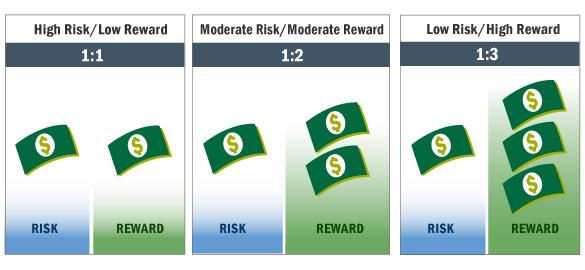 what is a good risk reward ratio for options