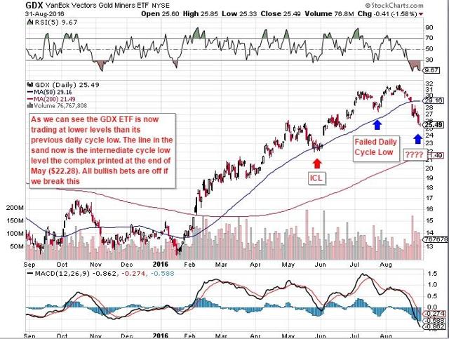 Gold About To Rally But No New Highs Yet (NYSEARCA:GLD) | Seeking Alpha