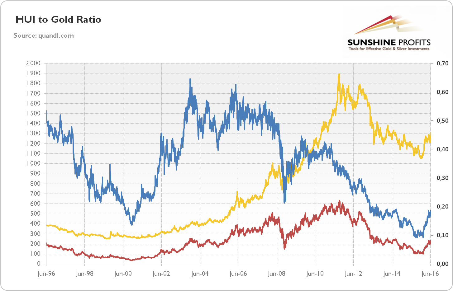 Xau Gold Ratio Chart