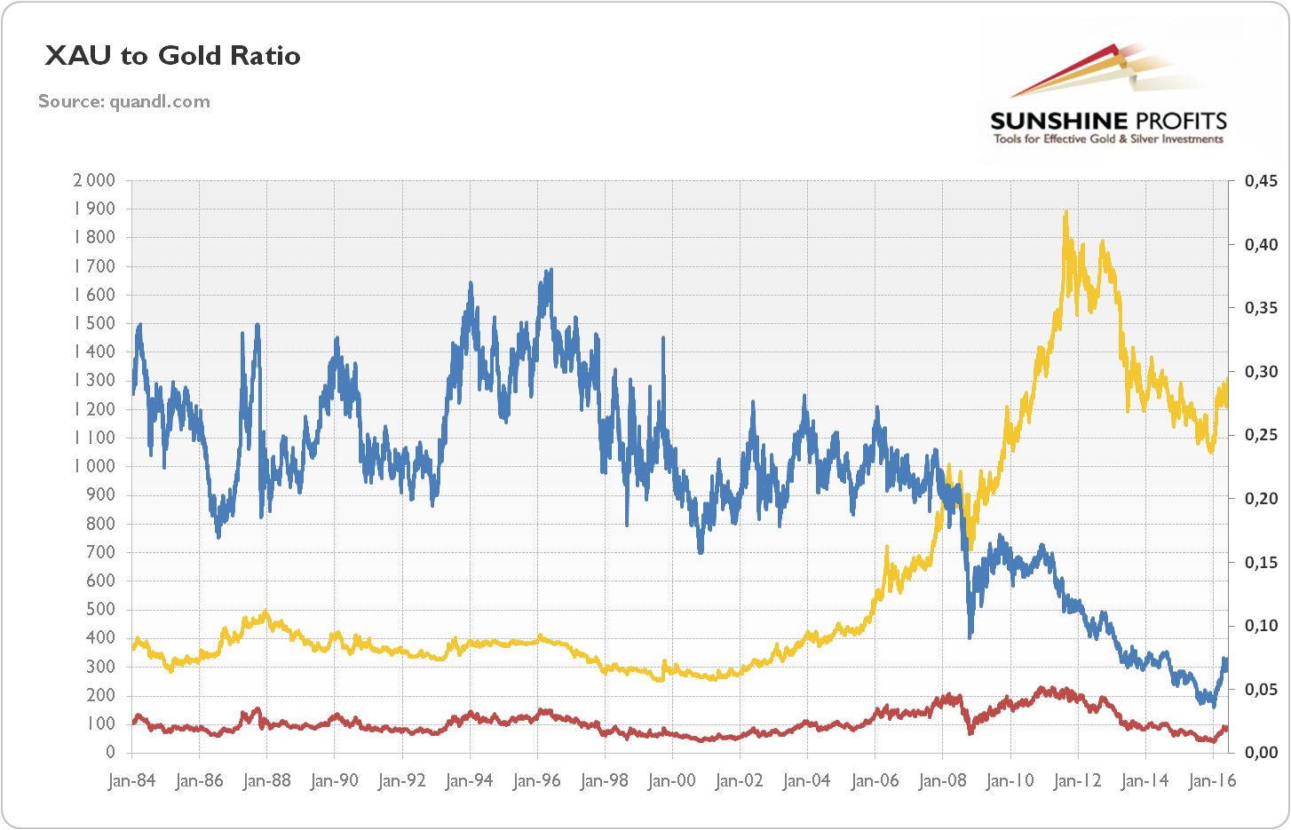 Xau Gold Ratio Chart