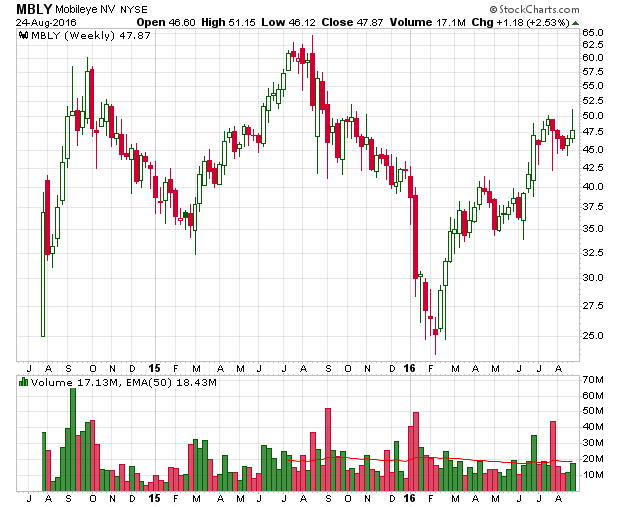 Mobileye stock ipo date