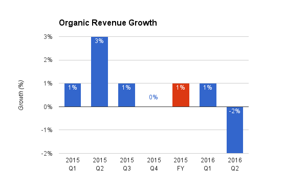 Honeywell - Q2 2016 Earnings Review (nasdaq:hon) 