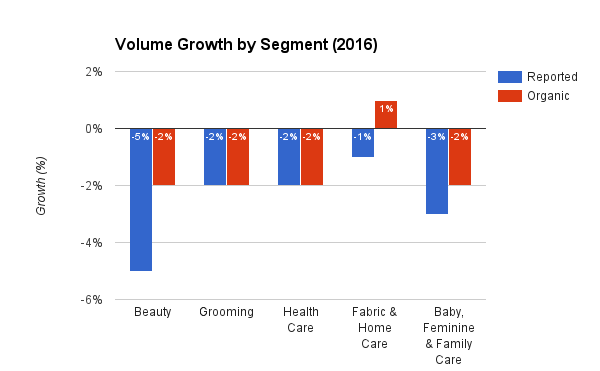 Procter & Gamble: Stronger Volume Performance To End 2016, Time To Get ...