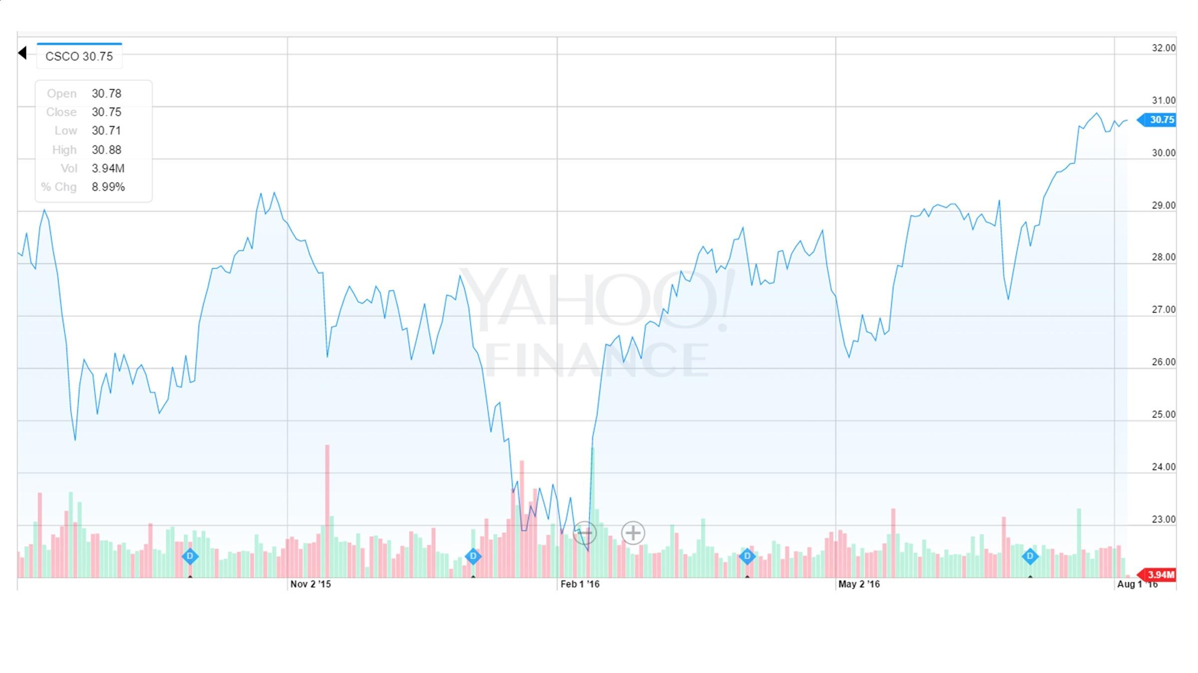 Previewing Cisco's Earnings What To Expect (NASDAQCSCO) Seeking Alpha