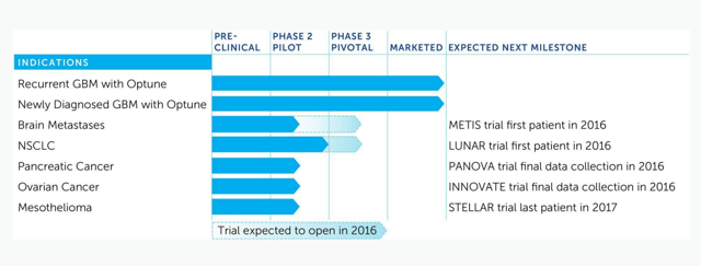 Novocure's TTFields Therapy Could Become The Standard Adjunct Therapy ...