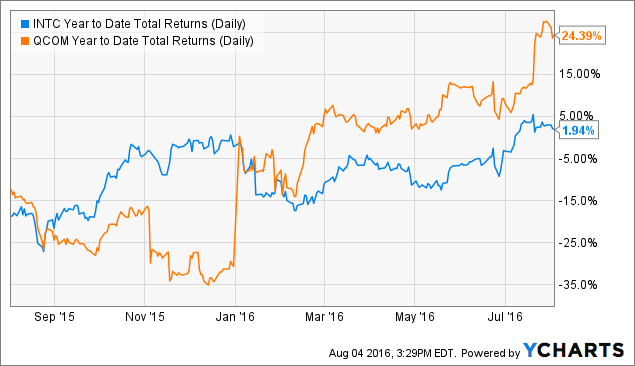 Buy Qualcomm, Not Intel, For Stronger Growth And Dividends (NASDAQ:QCOM ...