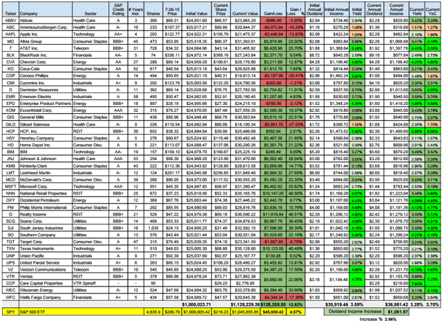 Million Dollar Stock Portfolio