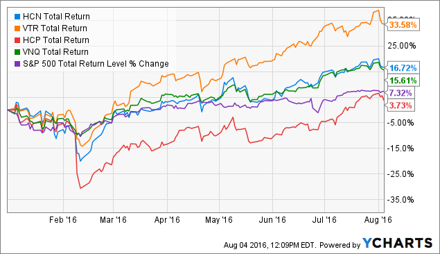 3 Reasons Welltower Is Still A Good Buy Today (NYSE:WELL) | Seeking Alpha