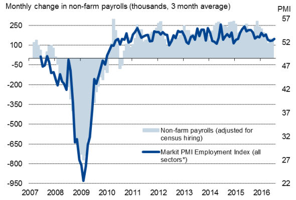 U S Economic Growth Stays Subdued In July But Solid Job Gains Continue