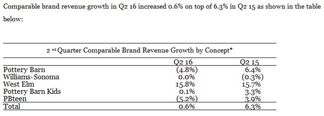 Williams Sonoma S Valuation Seems Pretty Justified Williams