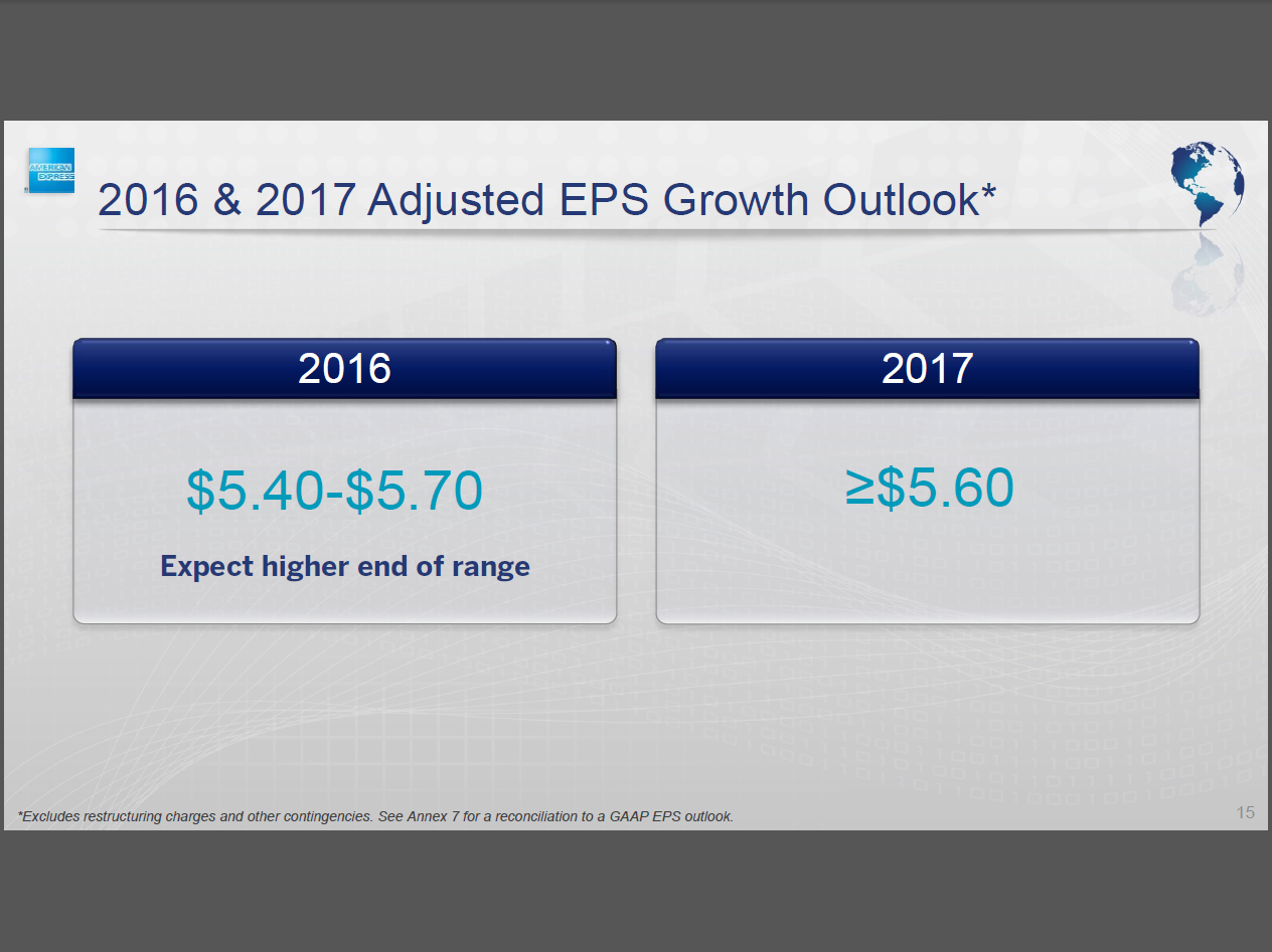 American Express: A P/E Re-Rating Toward Historical Levels Suggests A 20-41% Upside (NYSE:AXP) - Seeking Alpha