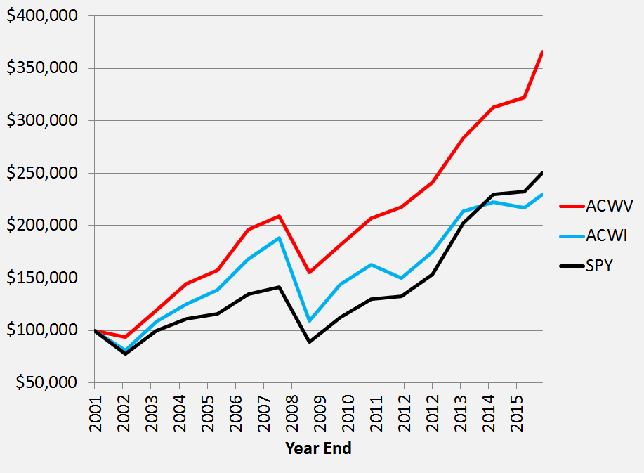 ACWV Outperformance From A Global Low Volatility Fund (BATSACWV