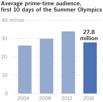 The Olympics Give Hope To Billions; Just Not Traditional Media ...