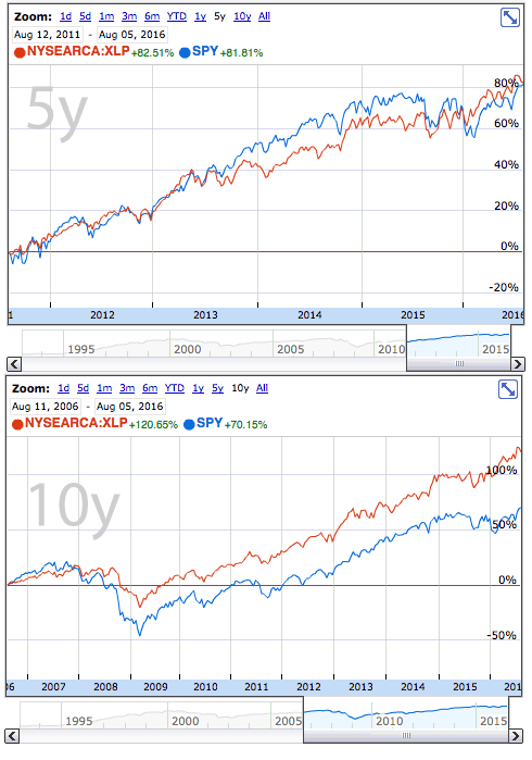 Top 10 Consumer Staples: Are There Any Worthy Buys? Part 4 | Seeking Alpha