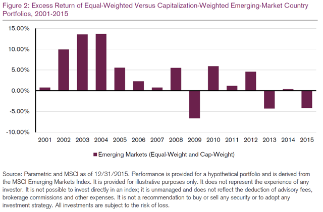 The Weighting Is The Hardest Part: Superiority Of Equal Weighting ...