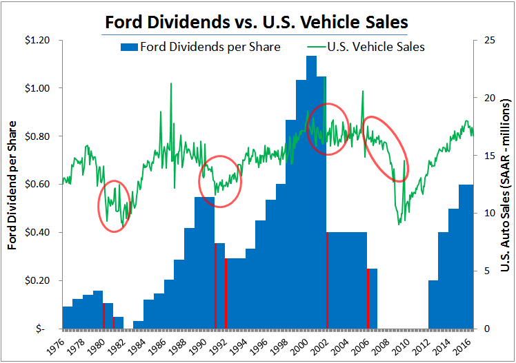 Is Ford's Dividend Safe? Let Me Clear The Air Once And For All Ford