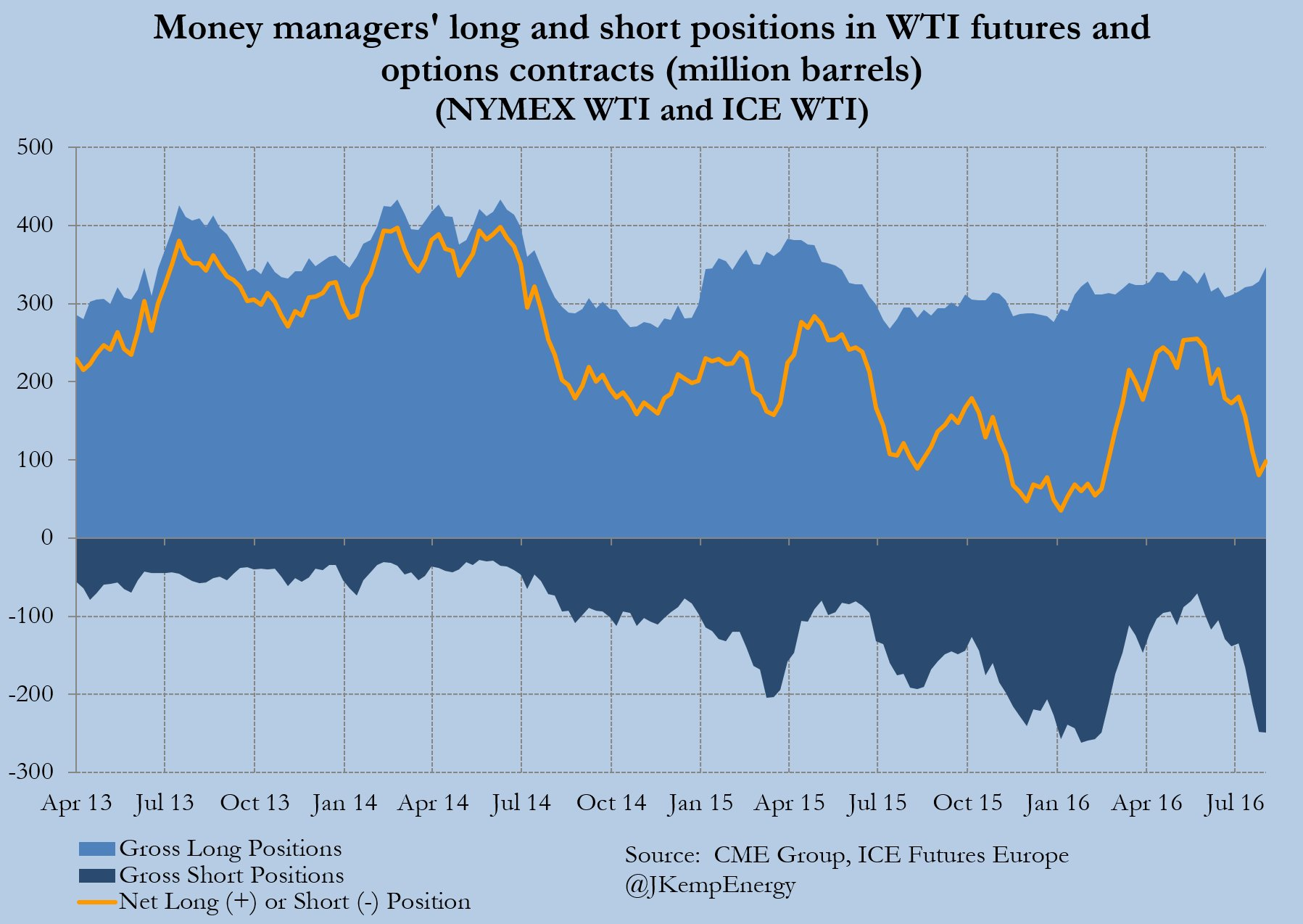 Weekly Oil Markets Recap - Short Sellers Are Staying Put (NYSEARCA:USO ...