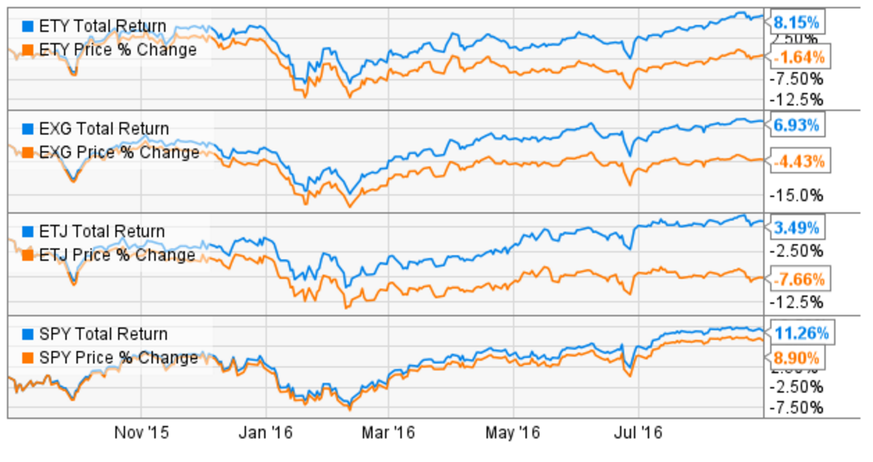 Eaton Vance Option Equity Closed End Funds: An Update | Seeking Alpha