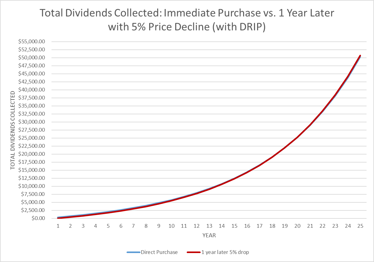 To Hold Or Not Hold A Cash Position In A Dividend Growth Portfolio