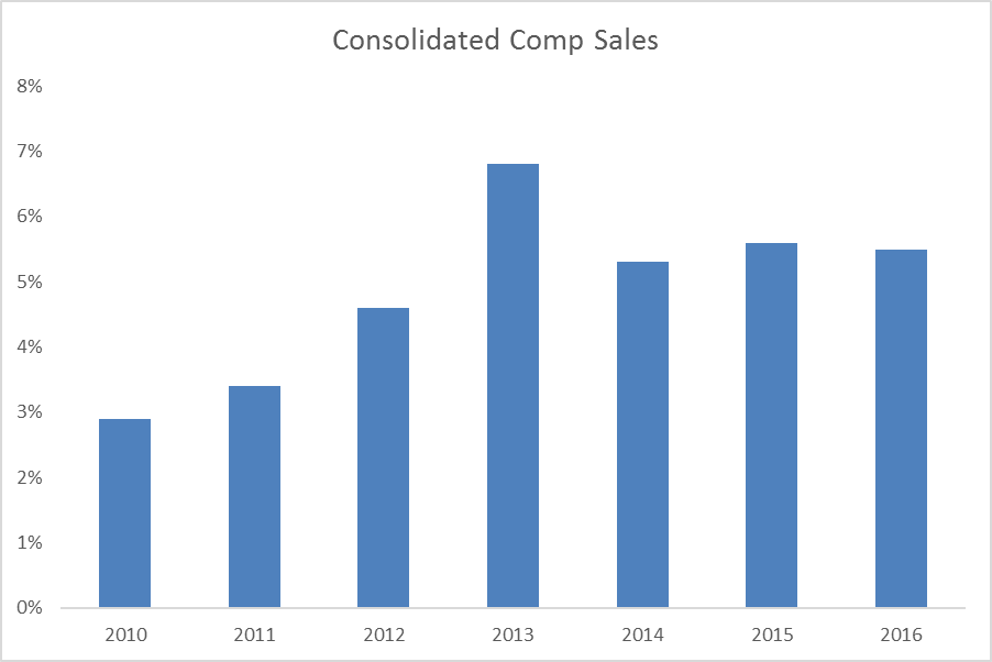 Home Depot's Comp Sales Won't Power Further Gains (NYSEHD) Seeking Alpha