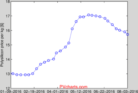 Polysilicon Price Chart 2017