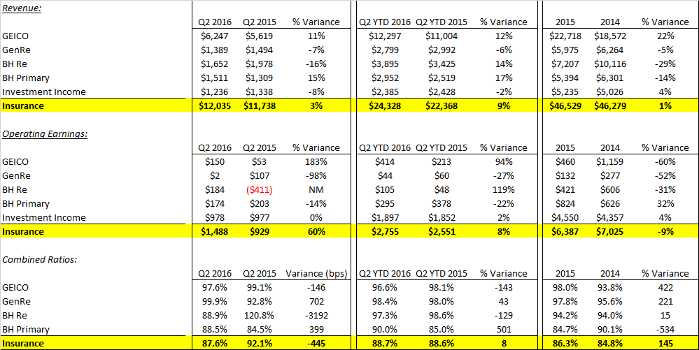 Reviewing Berkshire Hathaway's 2nd Quarter Earnings (NYSE:BRK.A ...