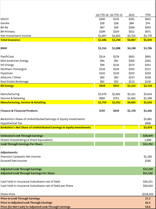 Reviewing Berkshire Hathaway's 2nd Quarter Earnings (NYSEBRK.A