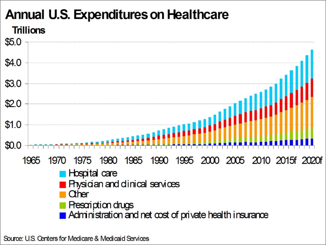 Healthcare Costs Chart