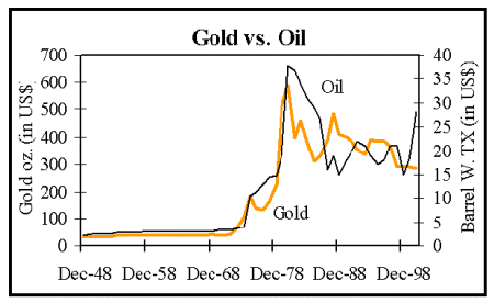 Oil Price Vs Gold Price Chart