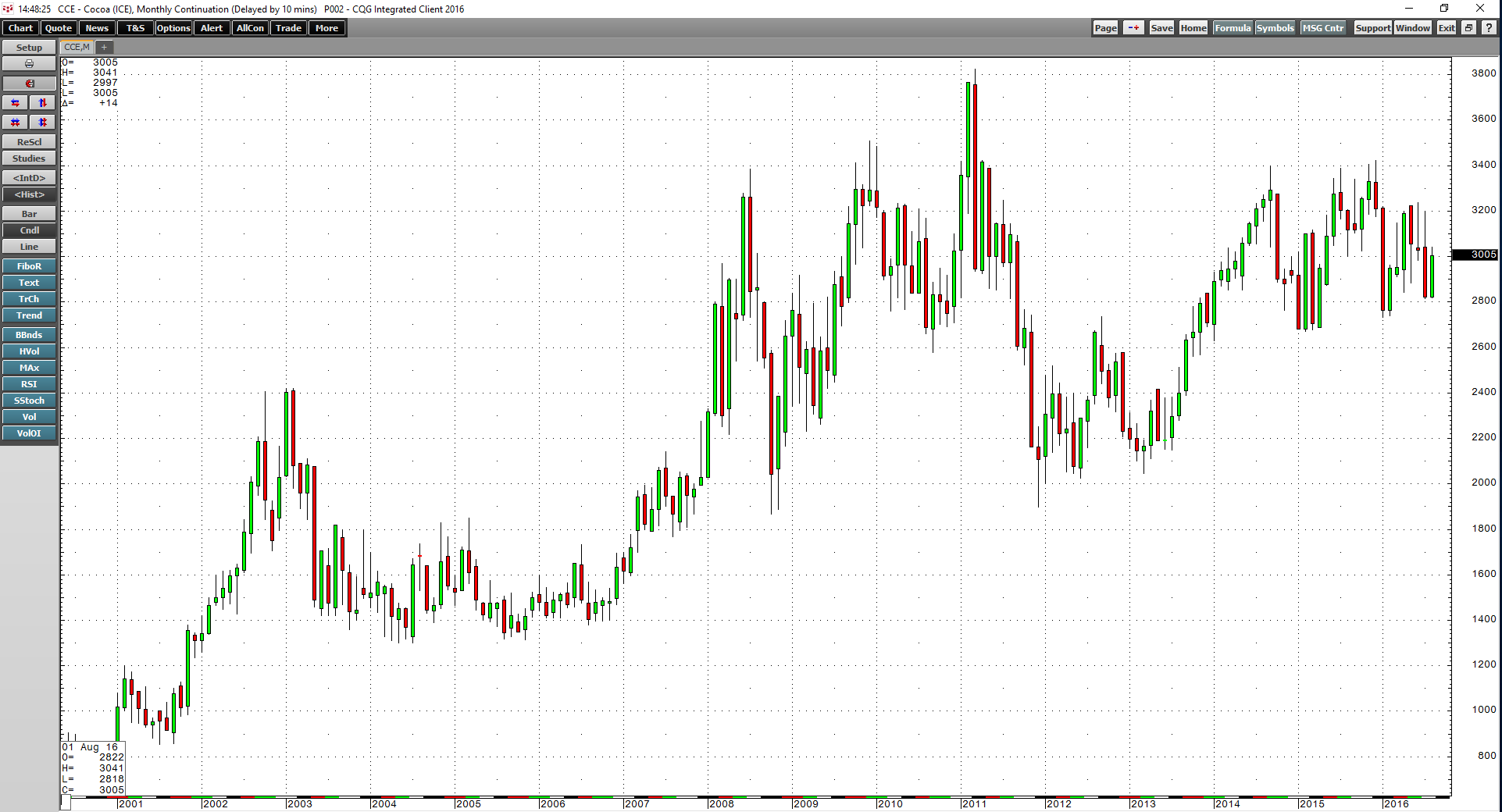 Cocoa - Caught Between Demand And A Currency (NYSEARCA:NIB-DEFUNCT ...