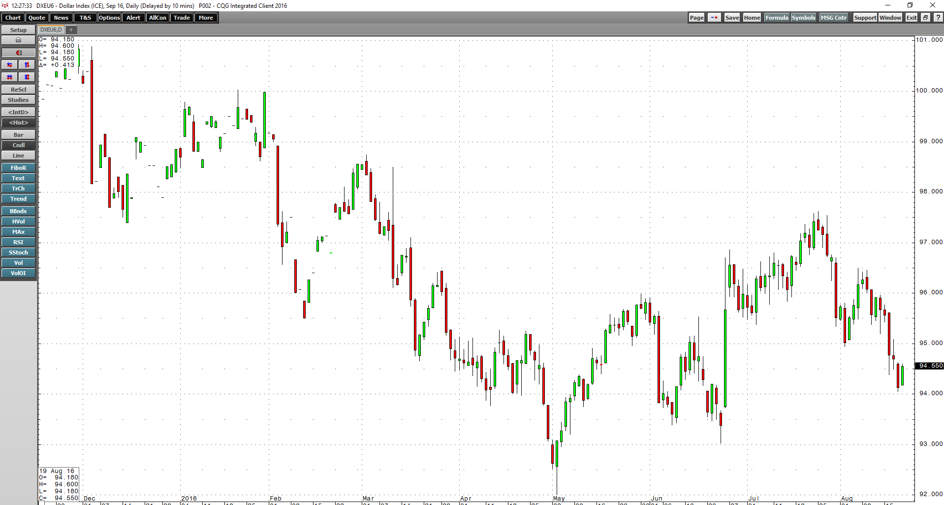 Crude Oil Is Entering The Sell Zone (NYSEARCA:USO) | Seeking Alpha