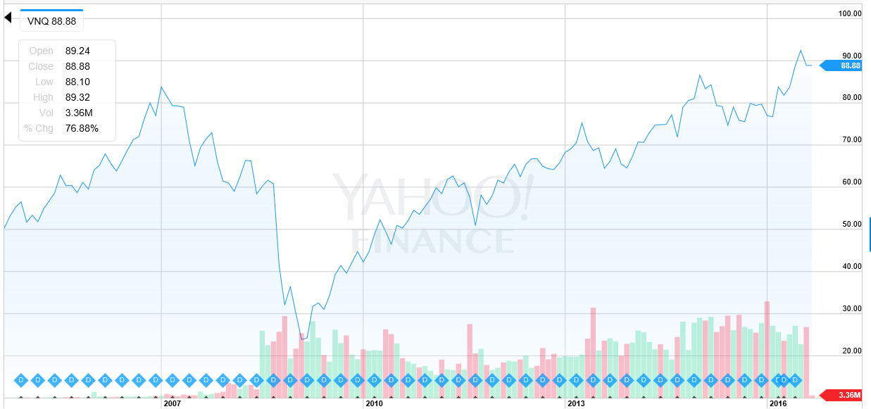 My 4 Dividend Yield Portfolio What Do I Plan To Do With VNQ