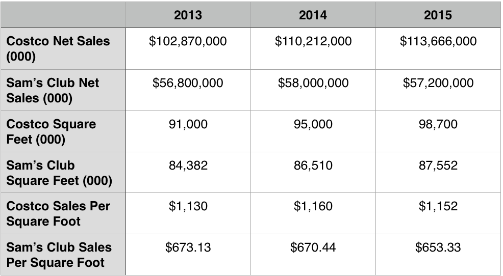 Is Costco Cheaper Than Sam's Club?