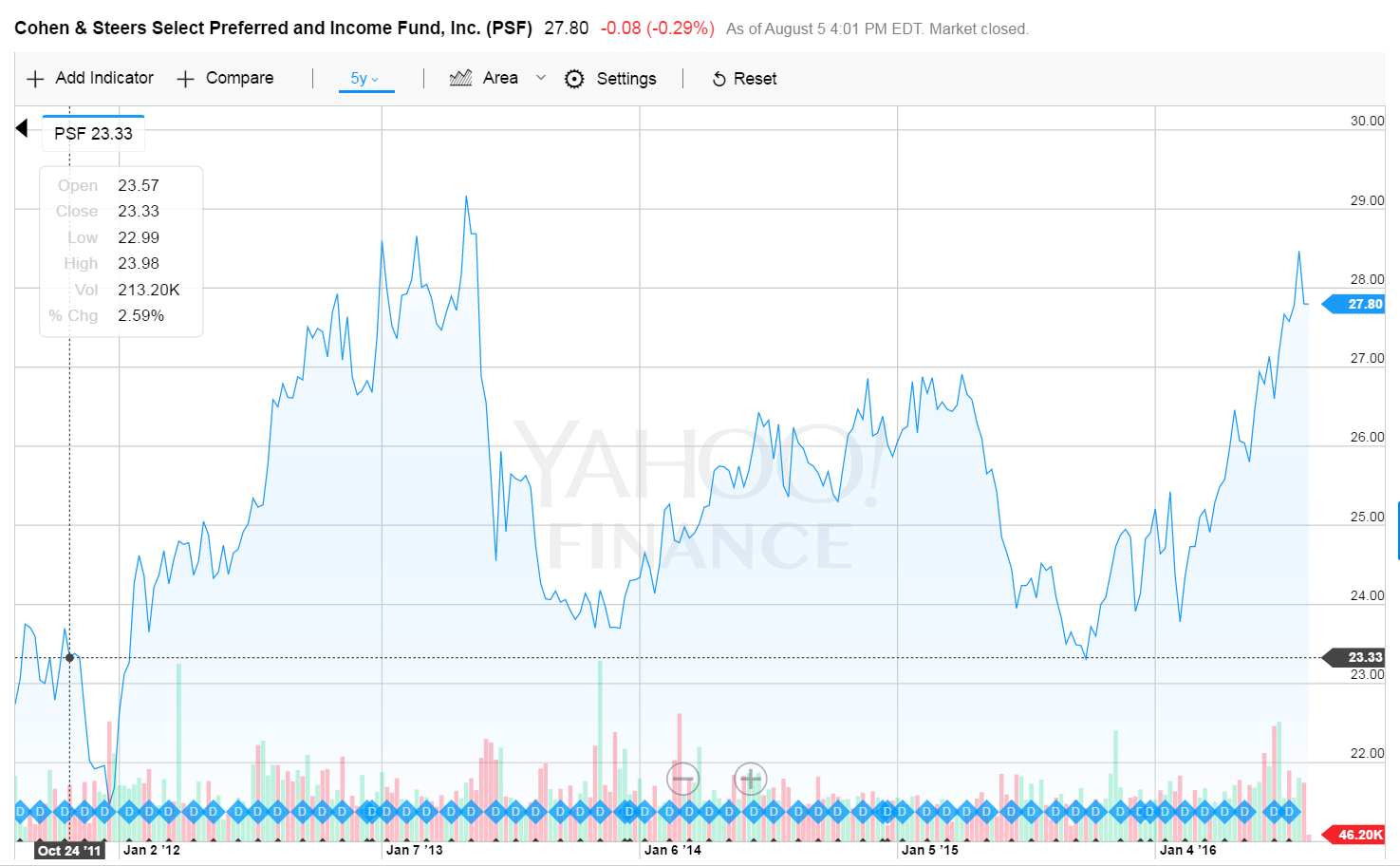 Cohen & Steers Select Preferred And Fund, Inc. A Good Or Bad
