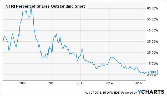 NTRI Percent of Shares Outstanding Short Chart
