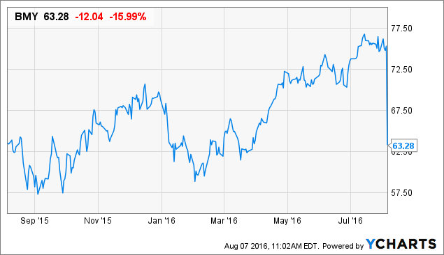 Bristol-Myers Squibb: Buy On The Drop? (NYSE:BMY) | Seeking Alpha