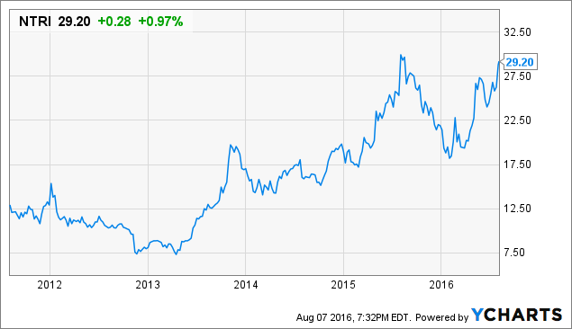 NTRI Chart