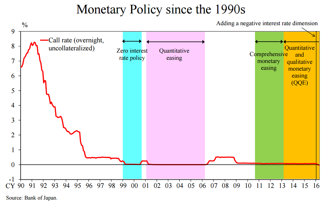 Chart Of The Day Japanese Interest Rates. R.I.P. WisdomTree Japan