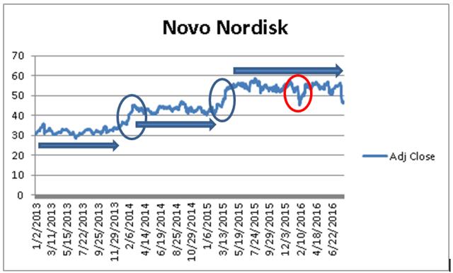 Novo Nordisk: Don't Be Fooled; This Stock Only Goes Up On Better-Than ...