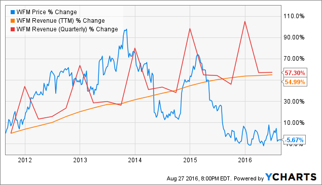 Whole Foods Share Price