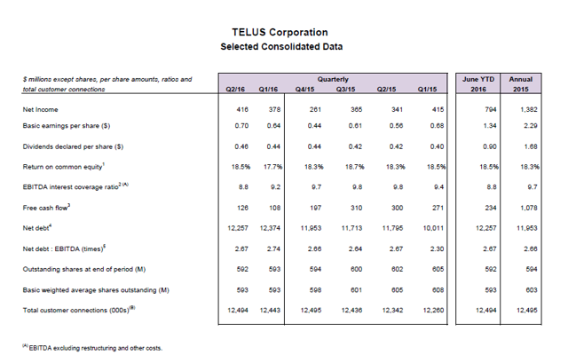 Telus Corp. A Stable Dividend Option In The Telecom Sector - TELUS Corporation (NYSE:TU ...