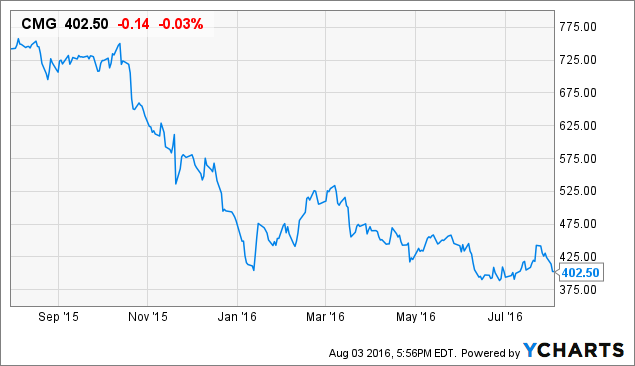 Cmg Stock Chart