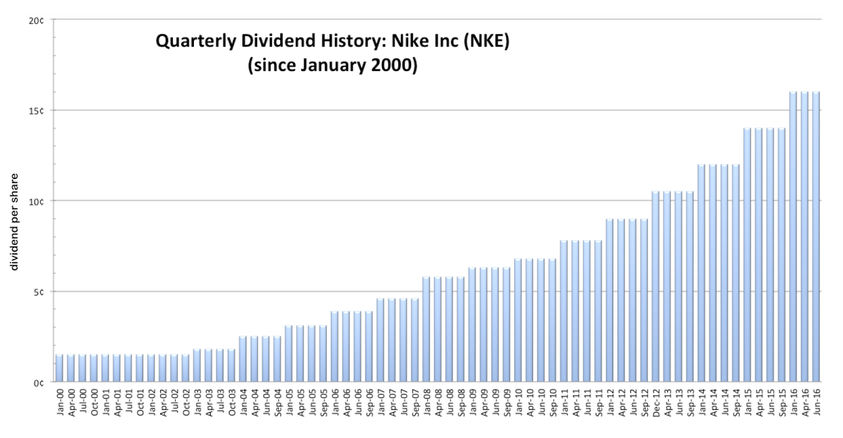 Faculty within Profit Recent Buy: Nike (NYSE:NKE) | Seeking Alpha