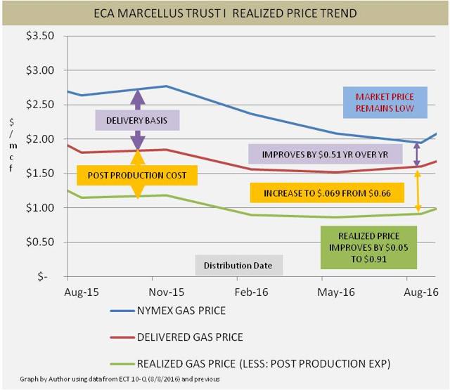 ECA Marcellus Trust I Natural Gas Rebound Now Priced In Shares