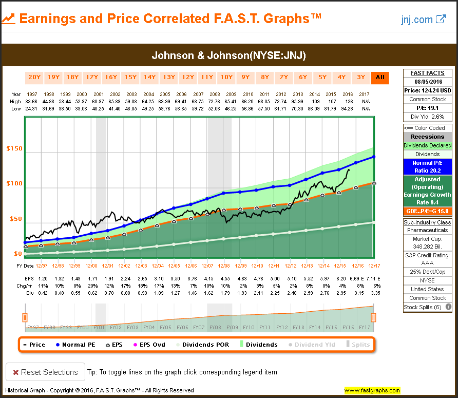 Johnson & Johnson - The Staple For Your Dividend Stock ...