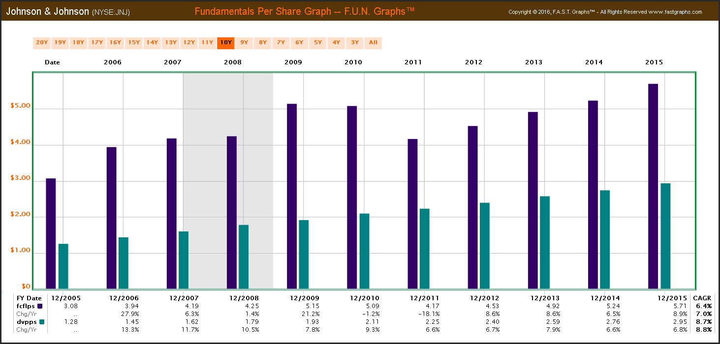 Johnson & Johnson The Staple For Your Dividend Stock Portfolio At The