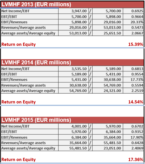 Financial Statement Of Louis Vuitton